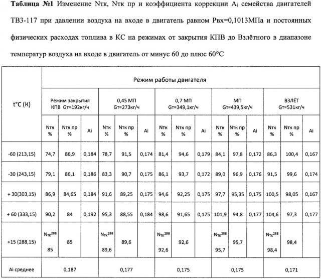 Способ управления механизацией компрессора газотурбинного двигателя (патент 2639923)