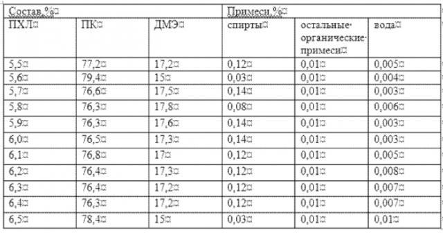 Способ получения электролита для первичных литиевых источников тока (патент 2585170)