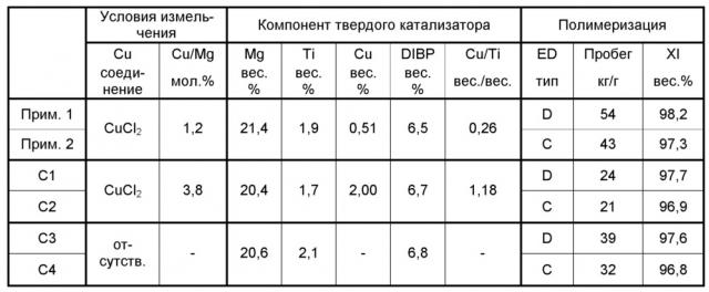 Компоненты катализатора для полимеризации олефинов (патент 2613069)