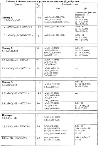 Способ получения перовскитов (патент 2440292)