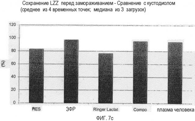 Среда для хранения клеток (патент 2396748)