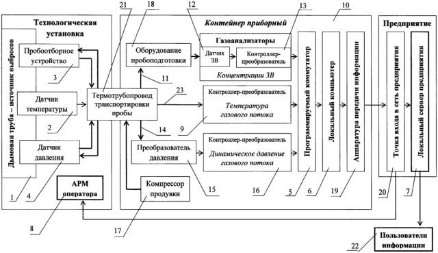 Автоматизированная система контроля параметров выбросов технологических установок (патент 2657085)