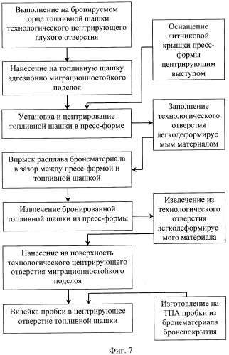 Способ бронирования твердотопливного заряда (патент 2343069)