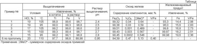 Способ переработки титаномагнетитового концентрата (патент 2394926)