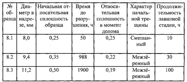 Способ мониторинга прочности полой детали, находящейся под внутренним давлением коррозионно агрессивной рабочей среды в условиях высокой температуры и воздействия переменной механической нагрузки (патент 2597716)