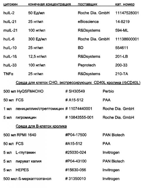 Клетки млекопитающих, экспрессирующие лиганд cd40l, и их применение (патент 2627597)