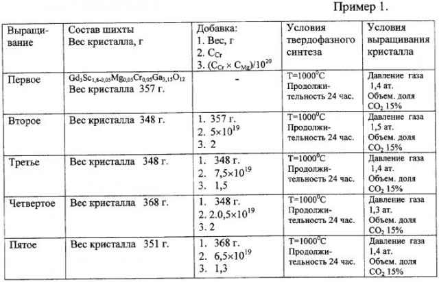 Серийный способ выращивания кристаллов галлий-скандий-гадолиниевых гранатов для пассивных лазерных затворов (патент 2324018)