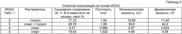 Способ получения иттрийсодержащих органоалюмоксансилоксанов, связующие и пропиточные композиции на их основе (патент 2453550)