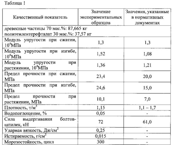 Способ переработки древесных и термополимерных отходов с получением железнодорожных шпал (патент 2614684)