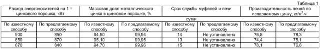 Способ получения тонкодисперсного цинкового порошка для антикоррозионных красок и установка для осуществления способа (патент 2393064)