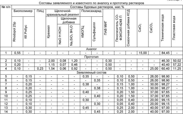 Безглинистый полисахаридный буровой раствор (патент 2427605)