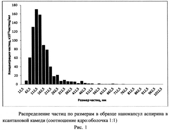 Способ инкапсуляции аспирина в ксантановой камеди (патент 2561686)