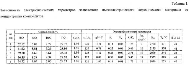 Пьезоэлектрический керамический материал (патент 2597352)