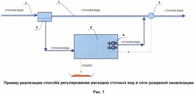 Машинный способ регулирования