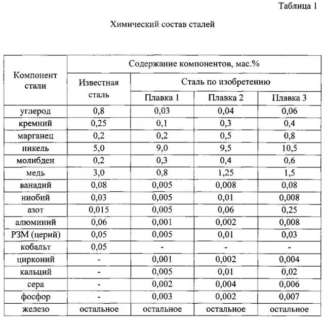 Мартенситная сталь для криогенной техники (патент 2594572)