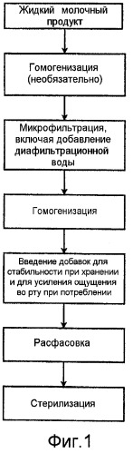 Стабильные при хранении без охлаждения концентрированные жидкие молочные продукты и способы их получения (патент 2421005)