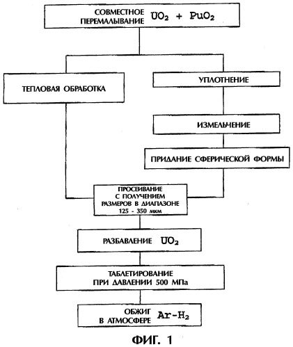 Способ производства композитного материала ядерного топлива, состоящего из агрегатов (u,pu)o2 диспергированных в матриксе uo2 (патент 2298241)