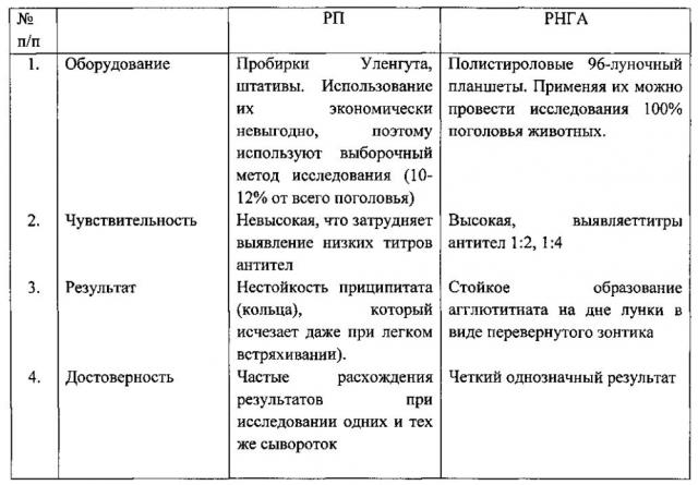 Способ получения эритроцитарного сибиреязвенного антигена, способ получения контрольной положительной сыворотки для набора определения антител в сыворотке крови животных, вакцинированных против сибирской язвы, в реакции непрямой гемагглютинации и набор для определения антител (патент 2599035)