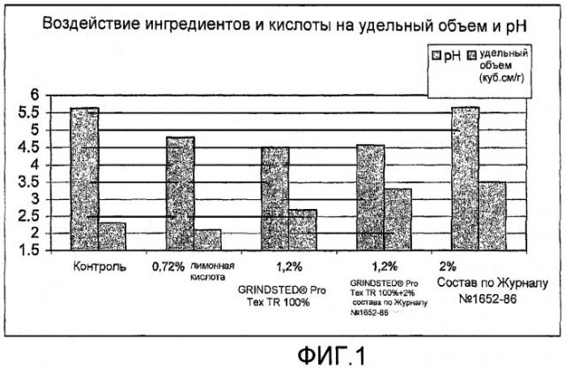 Композиция теста, содержащая ржаную муку, глютен и, возможно, усилитель глютена, инкапсулированный подкислитель или эмульгатор, и выпеченные продукты, полученные из указанной композиции теста (патент 2467572)