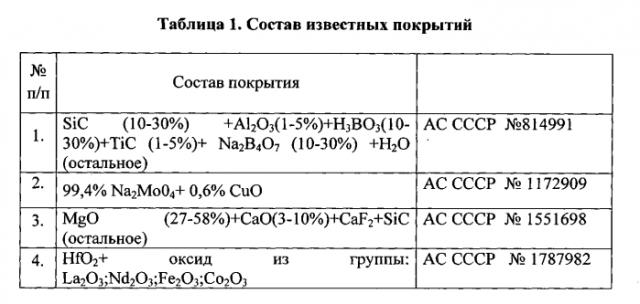 Термоэрозионностойкое покрытие для углерод-углеродистых композиционных материалов (патент 2568205)