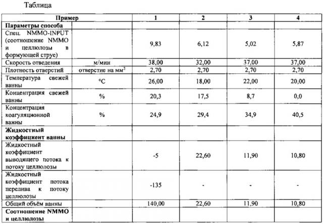 Коагуляционная ванна (варианты) и способ упрочнения формованного изделия (варианты) (патент 2649270)