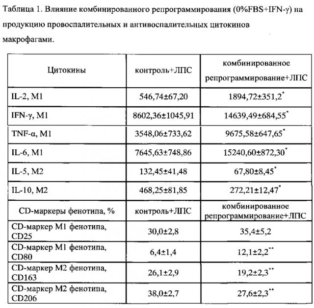 Способ подавления роста опухоли основе in vitro репрограммирования макрофагов на м1 фенотип с повышенной способностью к продукции оксида азота в эксперименте (патент 2599545)