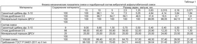 Плотная вибролитая асфальтобетонная смесь (патент 2504523)