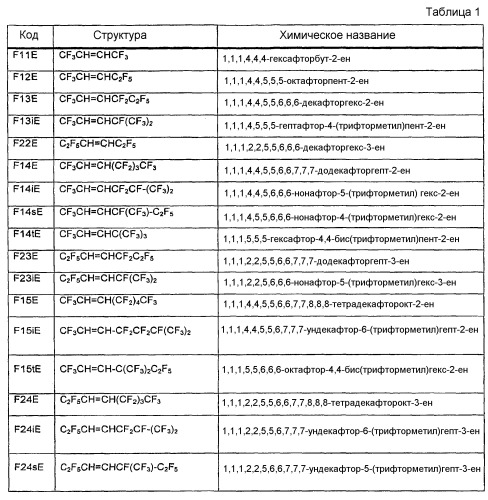 Способ отделения фторолефинов от hf при помощи жидкостно-жидкостной экстракции (патент 2448081)