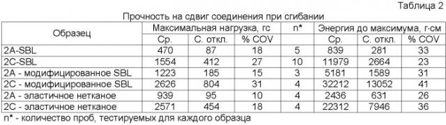 Системы крепления с применением комбинаций механических креплений и пен (патент 2408349)