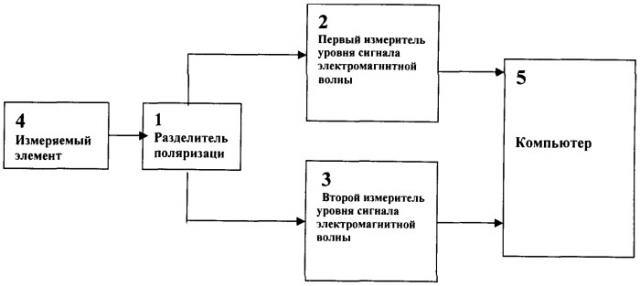 Устройство для измерения эллиптичности электромагнитной волны (патент 2398243)