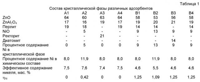 Обессеривающий адсорбент, способ его приготовления и использования (патент 2498849)