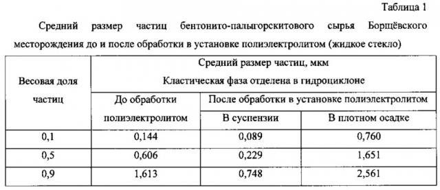 Способ получения тонкодисперсного глинистого материала (патент 2619622)