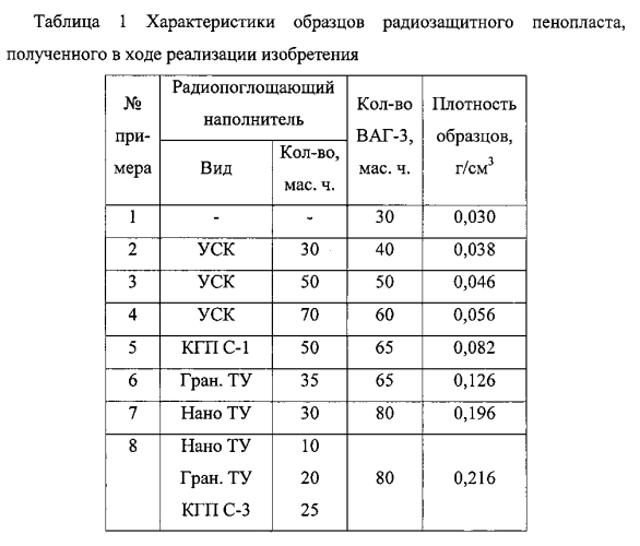 Композиция для получения радиозащитного фенолформальдегидного пенопласта (патент 2576640)