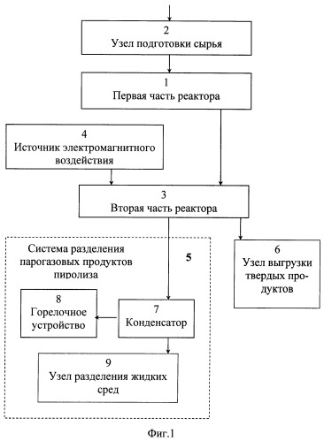 Способ и устройство переработки бытовых и промышленных органических отходов (патент 2392543)