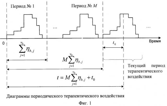 Способ формирования сигналов терапевтического воздействия для многоканальных аппаратов (патент 2416437)