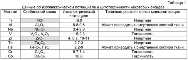 Биоактивное покрытие титанового имплантата, вводимого в костную ткань человека (патент 2566060)