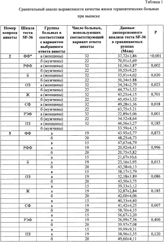 Способ оценки качества лечения больных в отделениях терапевтического профиля (патент 2342073)