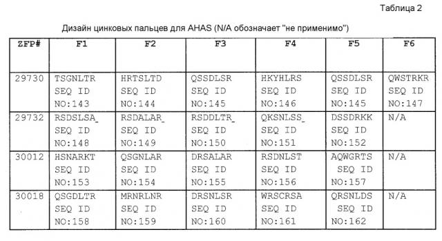 Способы и композиции для опосредованной нуклеазой направленной интеграции трансгенов (патент 2650819)