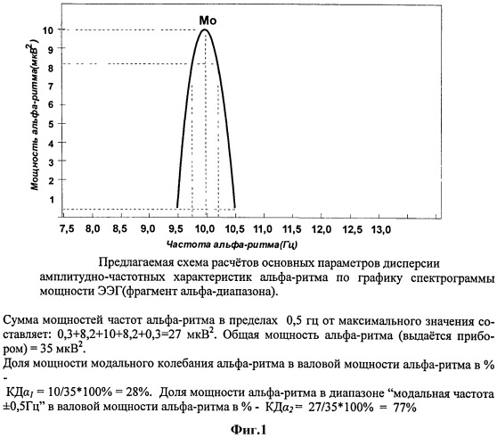 Способ определения дисперсии амплитудно-частотных характеристик альфа-ритма головного мозга при психических заболеваниях (патент 2506044)