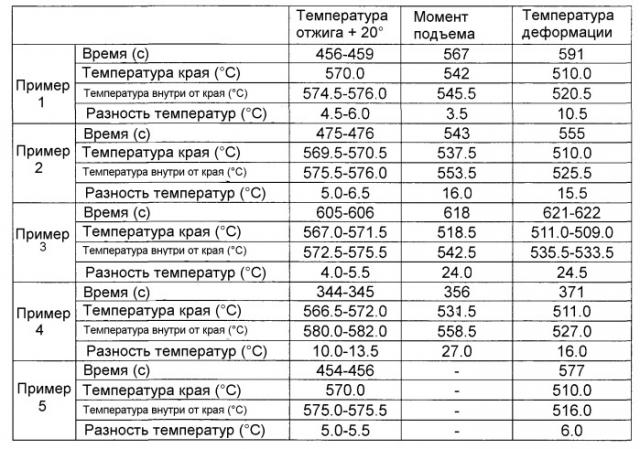 Способ и устройство для отжига листового стекла (патент 2540725)