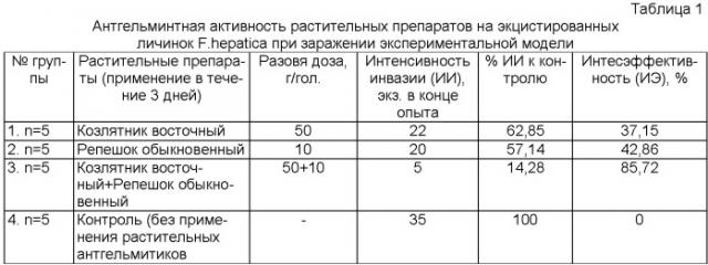 Биологически активная добавка с трематоцидной активностью для крупного рогатого скота (патент 2478302)