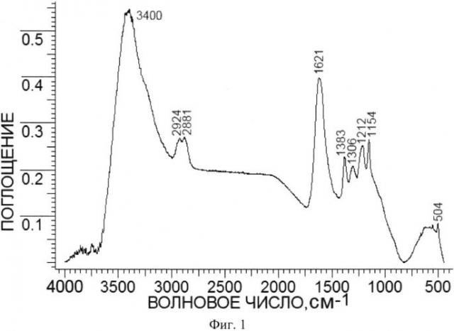 Способ количественной оценки химически связанного органического вещества с наноалмазом (патент 2555350)