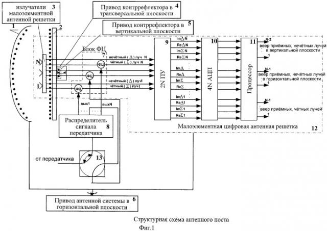 Антенный пост радиолокационный станции (патент 2479897)