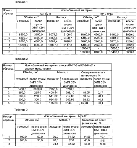 Способ переработки отработанных радиоактивных ионообменных смол (патент 2580949)