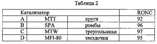 Способ олигомеризации бензина без дополнительного облагораживания (патент 2639160)