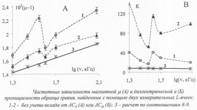 Способ определения диэлектрической и динамической магнитной проницаемостей веществ в низкочастотной области с помощью индуктивных l-ячеек (патент 2347230)