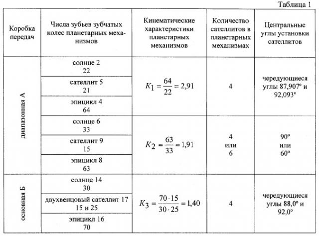 Планетарная составная коробка передач транспортного средства (патент 2382257)