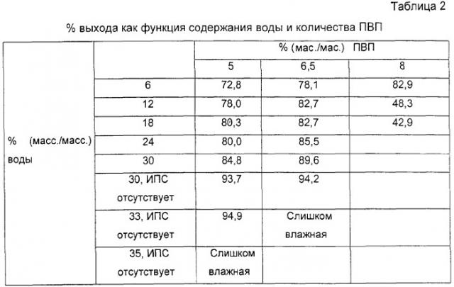 Способ приготовления фармацевтической композиции, включающей в себя 5-аминосалициловую кислоту, для применения в лечении неспецифического язвенного колита и болезни крона (патент 2286156)