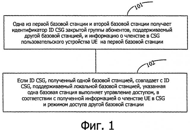 Способ, устройство и система для передачи управления доступом пользователя между базовыми станциями (патент 2524175)