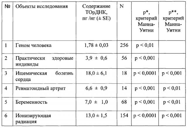 Определение содержания gc-богатой последовательности генома (gc-днк) в составе циркулирующей внеклеточной днк плазмы периферической крови как способ определения уровня гибели клеток при беременности (патент 2625503)